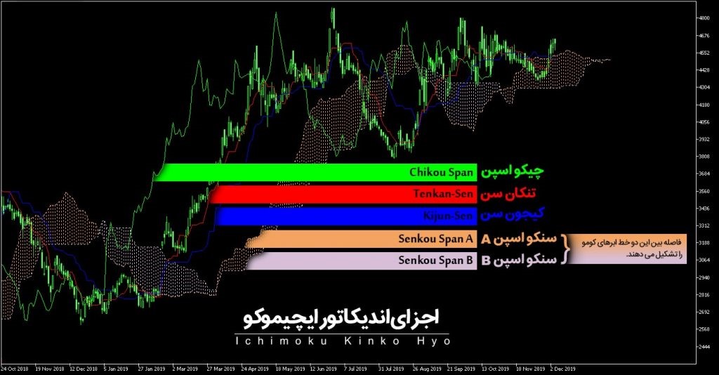 اجزای اندیکاتور ایچیموکو