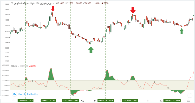 نحوه کار با اندیکاتور CCI