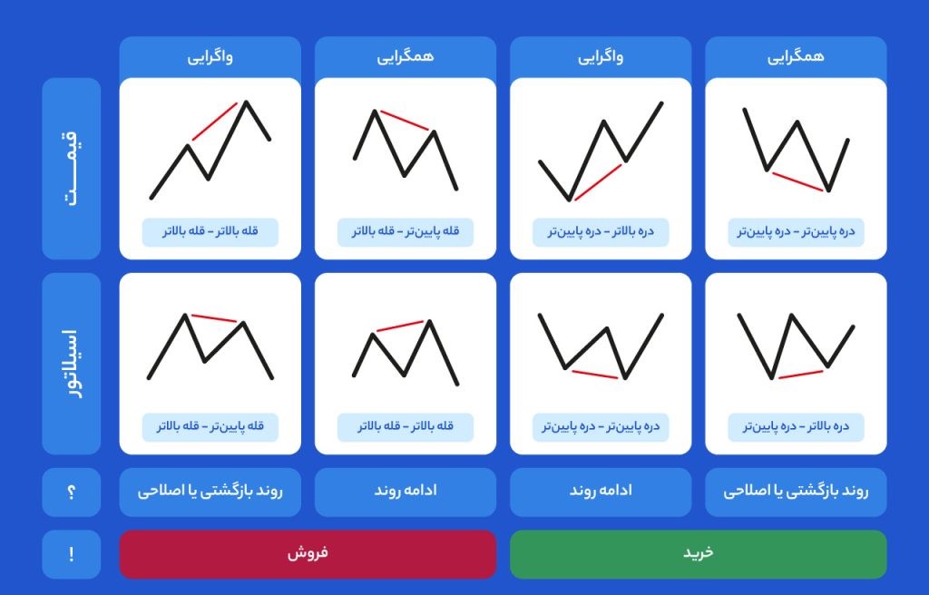 همگرایی و واگرایی قیمت