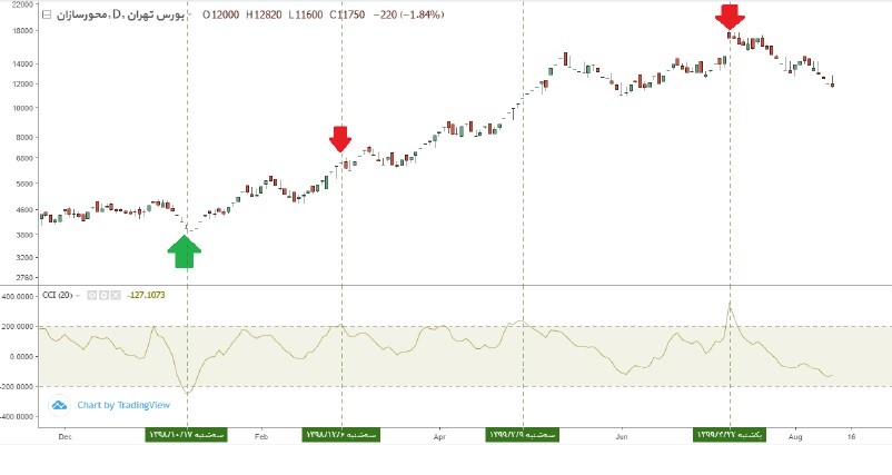 نمودار شرکت محور سازان خوساز با (20)CCI
