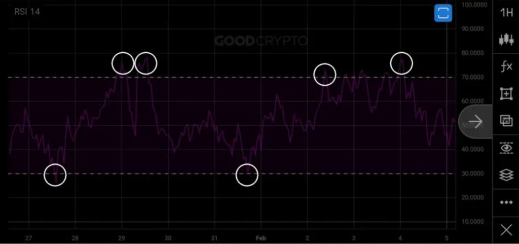 اندیکاتور RSI در معاملات