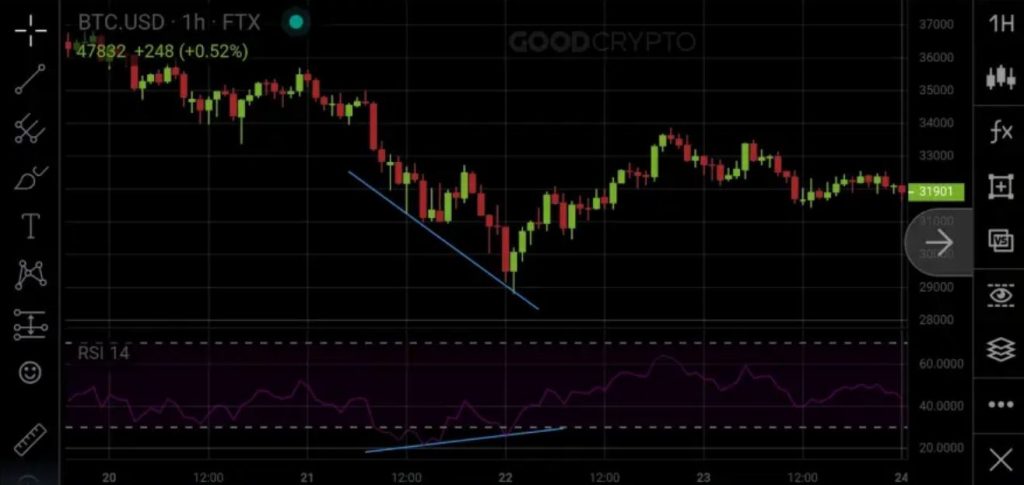 اندیکاتور RSI در معاملات