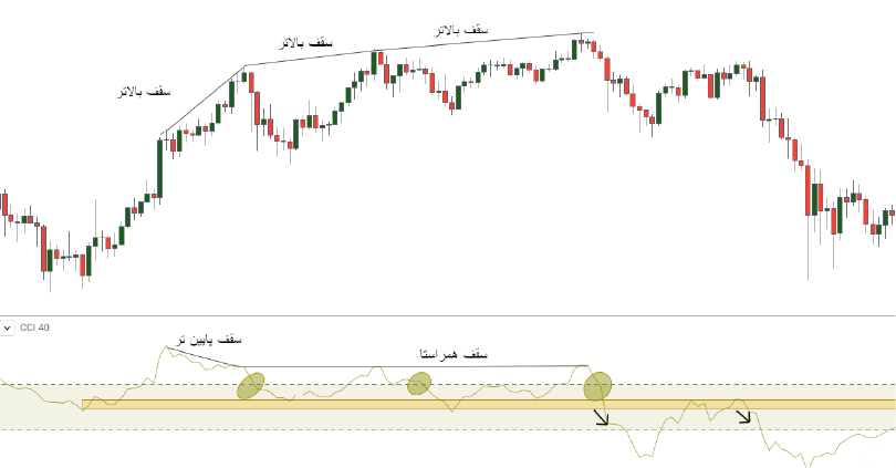 نمودار بیت کوین با (40)CCI