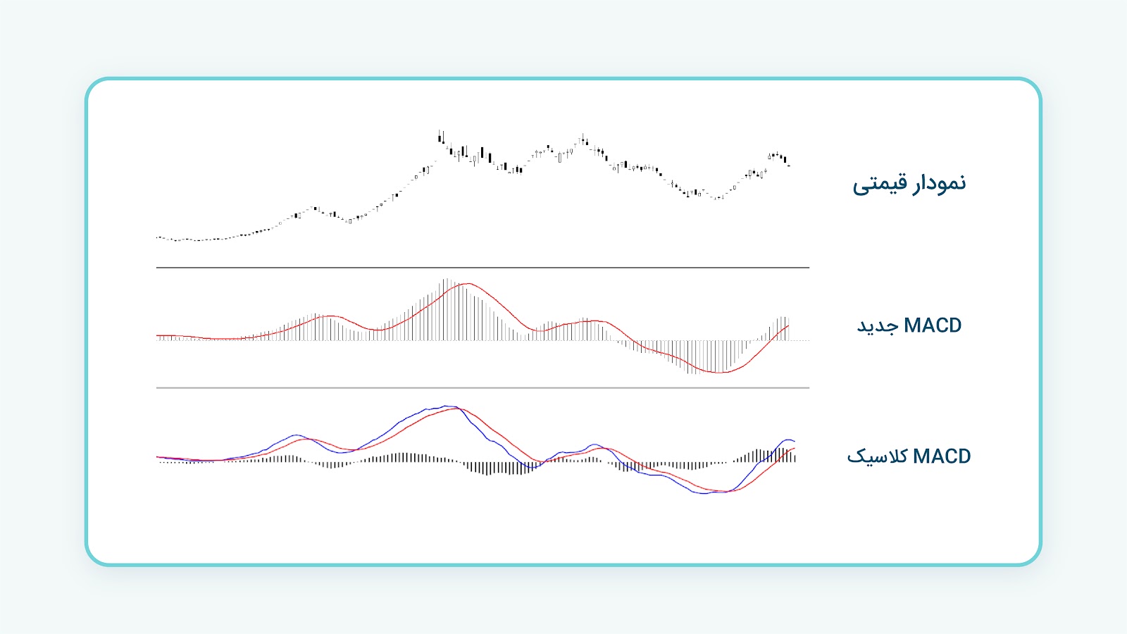 انواع اندیکاتور MACD 