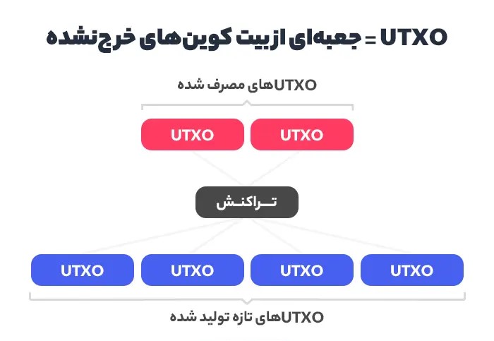 نحوه عملکرد شاخص UTXO