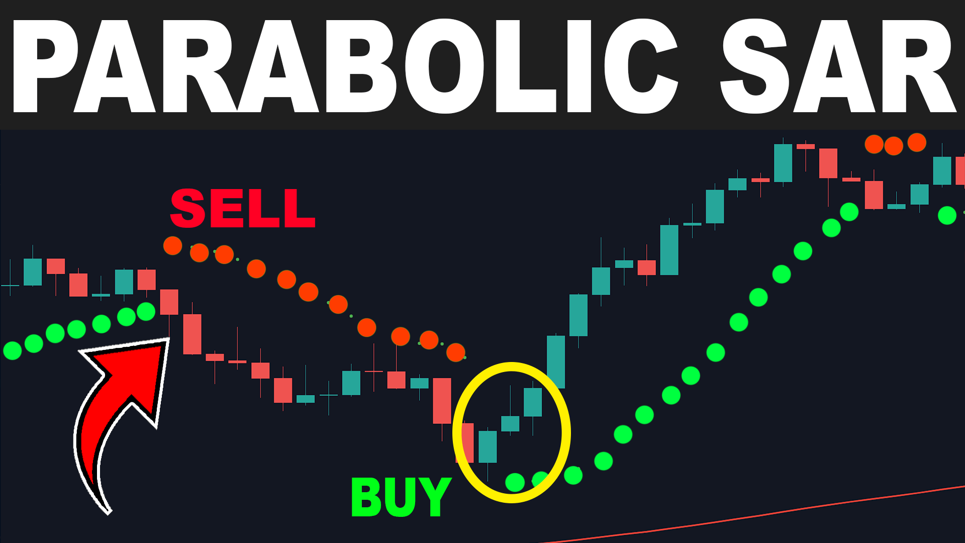 استراتژی‌های معاملاتی Parabolic SAR