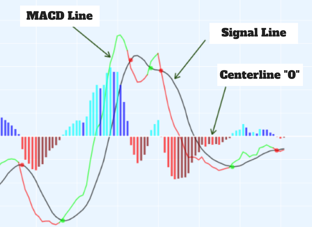 هیستوگرام MACD 