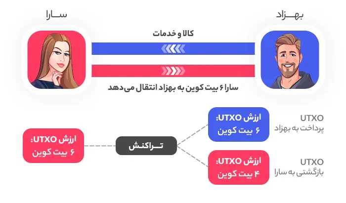 شباهت UTXOها به پول نقد