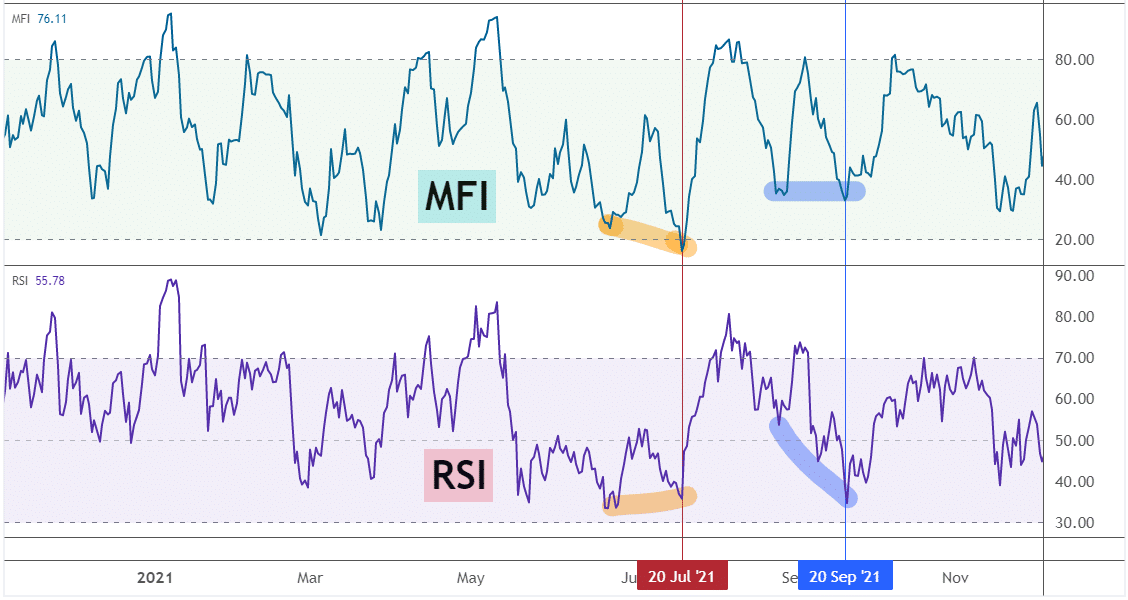 رابطه میان اندیکاتور MFI و RSI