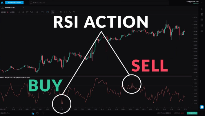 استراتژیهای استفاده از RSI برای معاملات سودآور