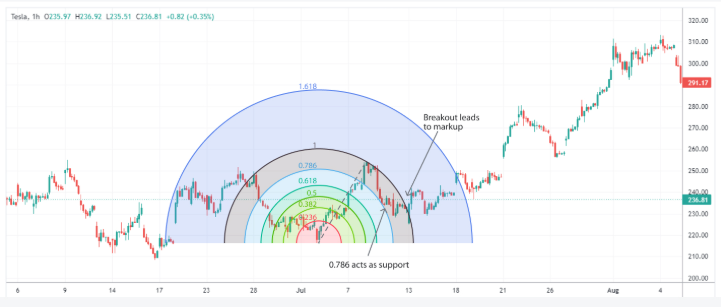 استراتژیهای استفاده از Fibonacci برای معاملات سودآور