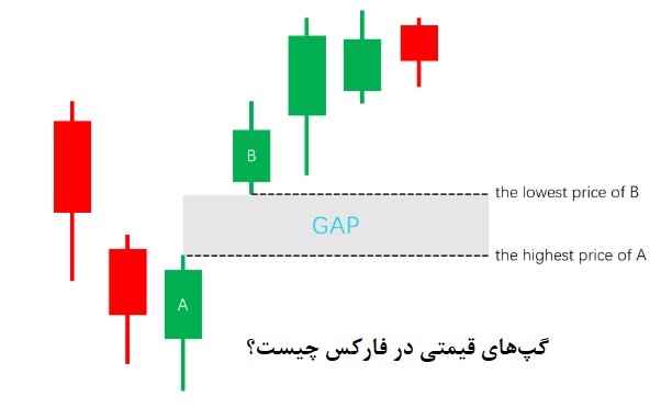 گپهای قیمتی (Price Gaps) در فارکس چیست