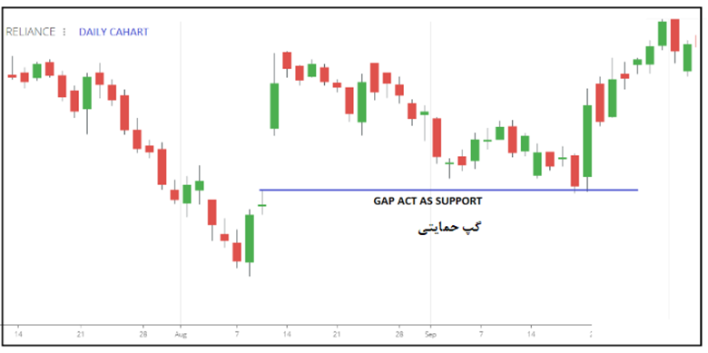 عوامل ایجاد گپهای آخر هفته در بازار فارکس